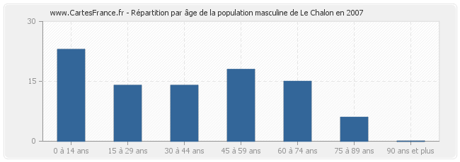 Répartition par âge de la population masculine de Le Chalon en 2007